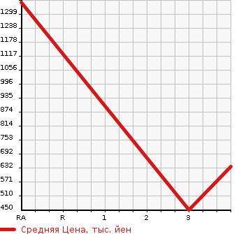 Аукционная статистика: График изменения цены MERCEDES BENZ Мерседес Бенц  E CLASS Е Класс  1993 в зависимости от аукционных оценок