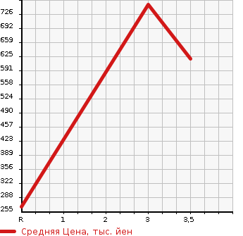 Аукционная статистика: График изменения цены MERCEDES BENZ Мерседес Бенц  E CLASS Е Класс  1994 в зависимости от аукционных оценок
