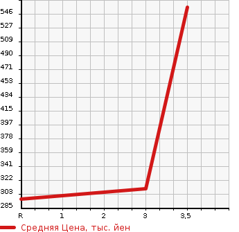 Аукционная статистика: График изменения цены MERCEDES BENZ Мерседес Бенц  E CLASS Е Класс  1995 в зависимости от аукционных оценок