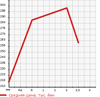 Аукционная статистика: График изменения цены MERCEDES BENZ Мерседес Бенц  E CLASS Е Класс  1997 в зависимости от аукционных оценок