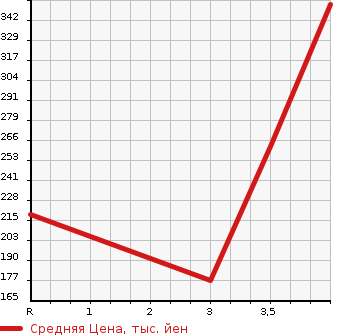 Аукционная статистика: График изменения цены MERCEDES BENZ Мерседес Бенц  E CLASS Е Класс  1998 в зависимости от аукционных оценок
