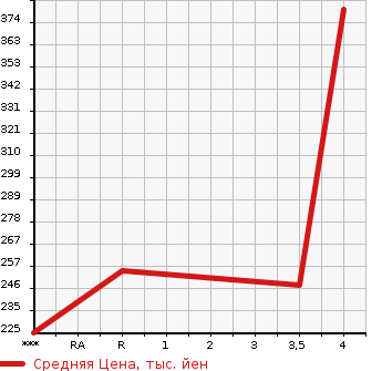 Аукционная статистика: График изменения цены MERCEDES BENZ Мерседес Бенц  E CLASS Е Класс  1999 в зависимости от аукционных оценок
