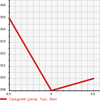 Аукционная статистика: График изменения цены MERCEDES BENZ Мерседес Бенц  E CLASS Е Класс  2000 в зависимости от аукционных оценок