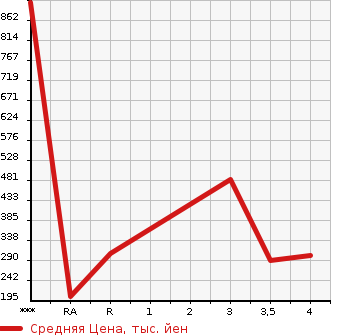Аукционная статистика: График изменения цены MERCEDES BENZ Мерседес Бенц  E CLASS Е Класс  2001 в зависимости от аукционных оценок