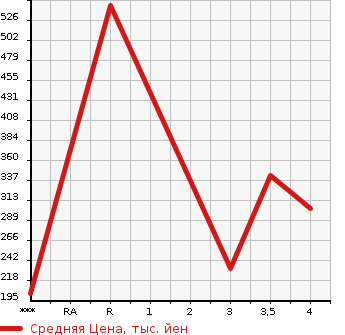 Аукционная статистика: График изменения цены MERCEDES BENZ Мерседес Бенц  E CLASS Е Класс  2002 в зависимости от аукционных оценок