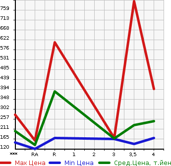 Аукционная статистика: График изменения цены MERCEDES BENZ Мерседес Бенц  E CLASS Е Класс  2003 в зависимости от аукционных оценок