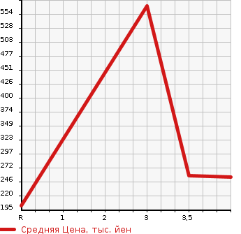 Аукционная статистика: График изменения цены MERCEDES BENZ Мерседес Бенц  E CLASS Е Класс  2004 в зависимости от аукционных оценок