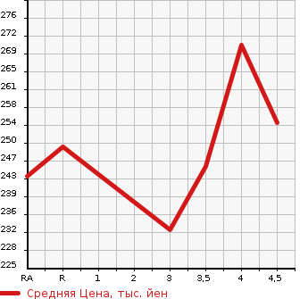Аукционная статистика: График изменения цены MERCEDES BENZ Мерседес Бенц  E CLASS Е Класс  2005 в зависимости от аукционных оценок