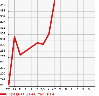 Аукционная статистика: График изменения цены MERCEDES BENZ Мерседес Бенц  E CLASS Е Класс  2007 в зависимости от аукционных оценок