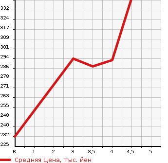 Аукционная статистика: График изменения цены MERCEDES BENZ Мерседес Бенц  E CLASS Е Класс  2008 в зависимости от аукционных оценок