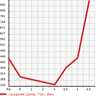 Аукционная статистика: График изменения цены MERCEDES BENZ Мерседес Бенц  E CLASS Е Класс  2009 в зависимости от аукционных оценок