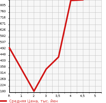 Аукционная статистика: График изменения цены MERCEDES BENZ Мерседес Бенц  E CLASS Е Класс  2012 в зависимости от аукционных оценок