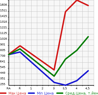 Аукционная статистика: График изменения цены MERCEDES BENZ Мерседес Бенц  E CLASS Е Класс  2013 в зависимости от аукционных оценок