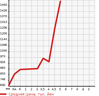 Аукционная статистика: График изменения цены MERCEDES BENZ Мерседес Бенц  E CLASS Е Класс  2014 в зависимости от аукционных оценок