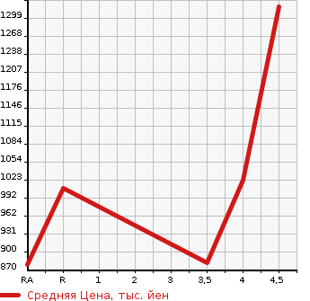 Аукционная статистика: График изменения цены MERCEDES BENZ Мерседес Бенц  E CLASS Е Класс  2015 в зависимости от аукционных оценок