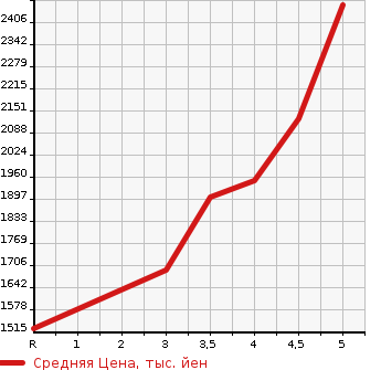 Аукционная статистика: График изменения цены MERCEDES BENZ Мерседес Бенц  E CLASS Е Класс  2017 в зависимости от аукционных оценок
