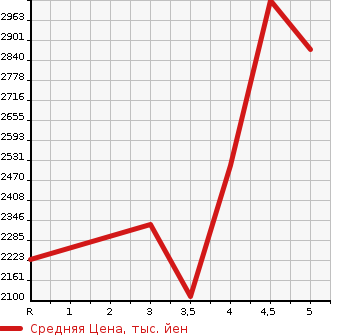 Аукционная статистика: График изменения цены MERCEDES BENZ Мерседес Бенц  E CLASS Е Класс  2019 в зависимости от аукционных оценок
