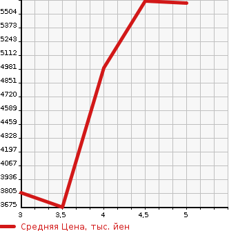 Аукционная статистика: График изменения цены MERCEDES BENZ Мерседес Бенц  E CLASS Е Класс  2022 в зависимости от аукционных оценок