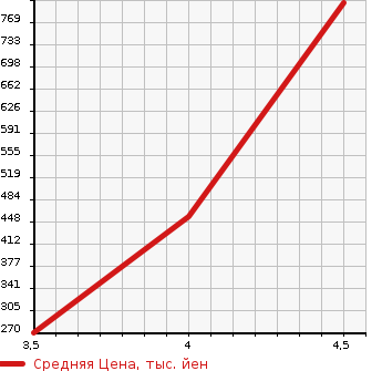 Аукционная статистика: График изменения цены MERCEDES BENZ Мерседес Бенц  CLS CLASS ЦЛС класс  2008 в зависимости от аукционных оценок