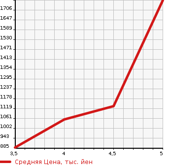 Аукционная статистика: График изменения цены MERCEDES BENZ Мерседес Бенц  CLS CLASS ЦЛС класс  2012 в зависимости от аукционных оценок