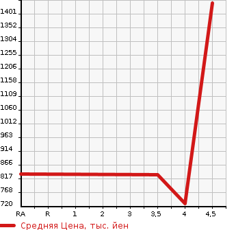 Аукционная статистика: График изменения цены MERCEDES BENZ Мерседес Бенц  CLS CLASS ЦЛС класс  2013 в зависимости от аукционных оценок