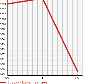 Аукционная статистика: График изменения цены MERCEDES BENZ Мерседес Бенц  CLS CLASS ЦЛС класс  2014 в зависимости от аукционных оценок