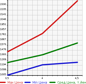 Аукционная статистика: График изменения цены MERCEDES BENZ Мерседес Бенц  CLS CLASS ЦЛС класс  2015 в зависимости от аукционных оценок