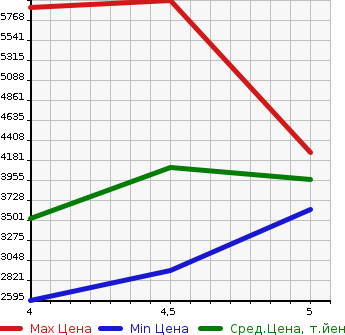 Аукционная статистика: График изменения цены MERCEDES BENZ Мерседес Бенц  CLS CLASS ЦЛС класс  2019 в зависимости от аукционных оценок