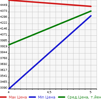 Аукционная статистика: График изменения цены MERCEDES BENZ Мерседес Бенц  CLS CLASS ЦЛС класс  2020 в зависимости от аукционных оценок