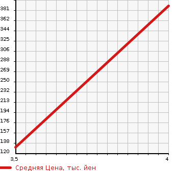 Аукционная статистика: График изменения цены MERCEDES BENZ Мерседес Бенц  CLK СЛК  1999 в зависимости от аукционных оценок
