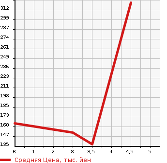 Аукционная статистика: График изменения цены MERCEDES BENZ Мерседес Бенц  CLK СЛК  2002 в зависимости от аукционных оценок