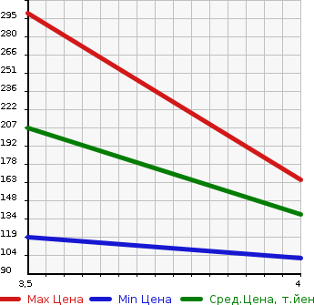 Аукционная статистика: График изменения цены MERCEDES BENZ Мерседес Бенц  CLK СЛК  2003 в зависимости от аукционных оценок