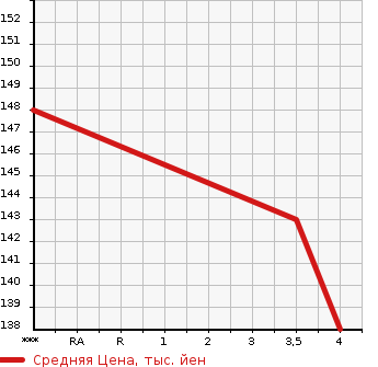 Аукционная статистика: График изменения цены MERCEDES BENZ Мерседес Бенц  CLK СЛК  2004 в зависимости от аукционных оценок