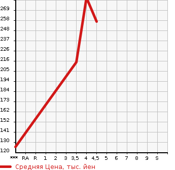 Аукционная статистика: График изменения цены MERCEDES BENZ Мерседес Бенц  CLK СЛК  2006 в зависимости от аукционных оценок