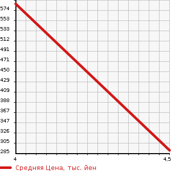 Аукционная статистика: График изменения цены MERCEDES BENZ Мерседес Бенц  CLK СЛК  2008 в зависимости от аукционных оценок