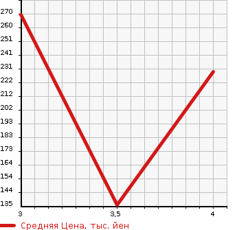 Аукционная статистика: График изменения цены MERCEDES BENZ Мерседес Бенц  CLK СЛК  2009 в зависимости от аукционных оценок