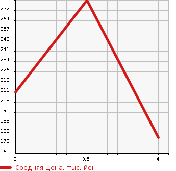 Аукционная статистика: График изменения цены MERCEDES BENZ Мерседес Бенц  CL NULL  2000 в зависимости от аукционных оценок