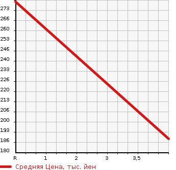 Аукционная статистика: График изменения цены MERCEDES BENZ Мерседес Бенц  CL NULL  2004 в зависимости от аукционных оценок