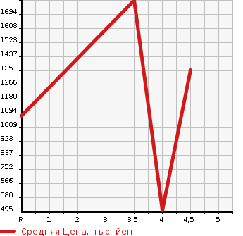 Аукционная статистика: График изменения цены MERCEDES BENZ Мерседес Бенц  CL NULL  2007 в зависимости от аукционных оценок