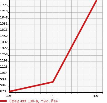 Аукционная статистика: График изменения цены MERCEDES BENZ Мерседес Бенц  CL NULL  2009 в зависимости от аукционных оценок