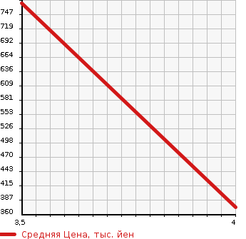 Аукционная статистика: График изменения цены MERCEDES BENZ Мерседес Бенц  CL NULL  2010 в зависимости от аукционных оценок