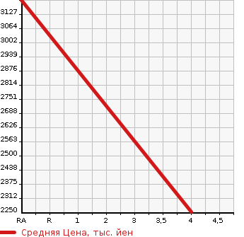 Аукционная статистика: График изменения цены MERCEDES BENZ Мерседес Бенц  CL NULL  2011 в зависимости от аукционных оценок