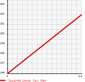 Аукционная статистика: График изменения цены MERCEDES BENZ Мерседес Бенц  C CLASS STATION WAGON С Класс Стейшн Вагон  1998 в зависимости от аукционных оценок