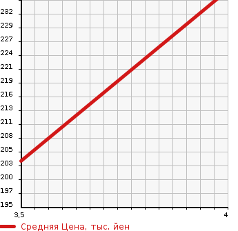 Аукционная статистика: График изменения цены MERCEDES BENZ Мерседес Бенц  C CLASS STATION WAGON С Класс Стейшн Вагон  1999 в зависимости от аукционных оценок