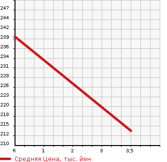 Аукционная статистика: График изменения цены MERCEDES BENZ Мерседес Бенц  C CLASS STATION WAGON С Класс Стейшн Вагон  2000 в зависимости от аукционных оценок