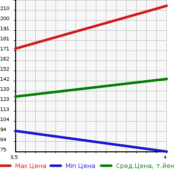 Аукционная статистика: График изменения цены MERCEDES BENZ Мерседес Бенц  C CLASS STATION WAGON С Класс Стейшн Вагон  2001 в зависимости от аукционных оценок