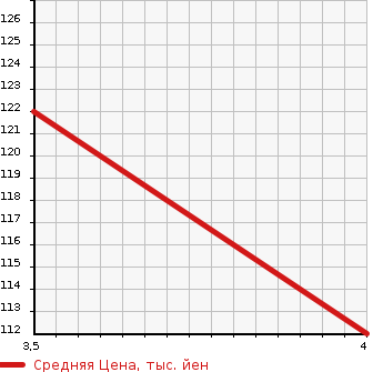 Аукционная статистика: График изменения цены MERCEDES BENZ Мерседес Бенц  C CLASS STATION WAGON С Класс Стейшн Вагон  2002 в зависимости от аукционных оценок