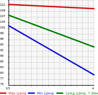 Аукционная статистика: График изменения цены MERCEDES BENZ Мерседес Бенц  C CLASS STATION WAGON С Класс Стейшн Вагон  2003 в зависимости от аукционных оценок