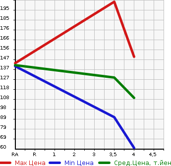 Аукционная статистика: График изменения цены MERCEDES BENZ Мерседес Бенц  C CLASS STATION WAGON С Класс Стейшн Вагон  2004 в зависимости от аукционных оценок