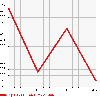 Аукционная статистика: График изменения цены MERCEDES BENZ Мерседес Бенц  C CLASS STATION WAGON С Класс Стейшн Вагон  2006 в зависимости от аукционных оценок